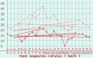 Courbe de la force du vent pour Cap Cpet (83)