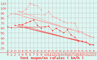 Courbe de la force du vent pour Ile du Levant (83)