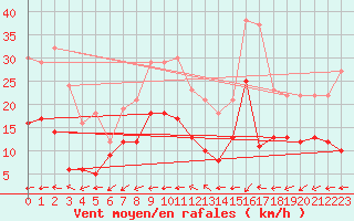 Courbe de la force du vent pour Mont-de-Marsan (40)