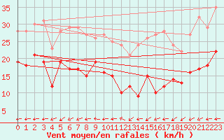 Courbe de la force du vent pour Kleiner Feldberg / Taunus