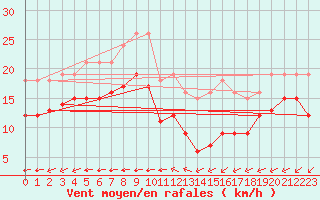 Courbe de la force du vent pour Chatelaillon-Plage (17)
