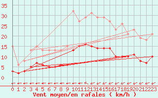 Courbe de la force du vent pour Corsept (44)