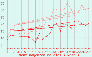 Courbe de la force du vent pour Mont-Saint-Vincent (71)