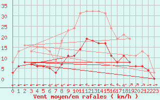 Courbe de la force du vent pour Corsept (44)