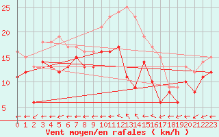 Courbe de la force du vent pour Rochefort Saint-Agnant (17)