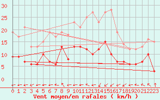 Courbe de la force du vent pour Muenchen-Stadt