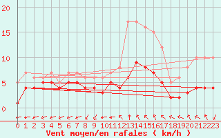Courbe de la force du vent pour Sgur-le-Chteau (19)