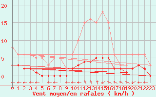 Courbe de la force du vent pour La Chapelle-Montreuil (86)