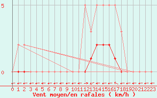 Courbe de la force du vent pour Grandfresnoy (60)