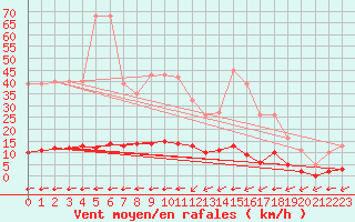 Courbe de la force du vent pour Millau (12)