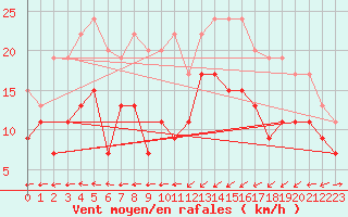 Courbe de la force du vent pour Ploumanac
