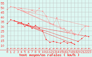 Courbe de la force du vent pour Klippeneck