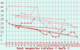 Courbe de la force du vent pour Mont du Chat (73)