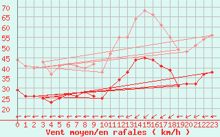 Courbe de la force du vent pour Cap Gris-Nez (62)