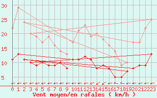 Courbe de la force du vent pour Biscarrosse (40)