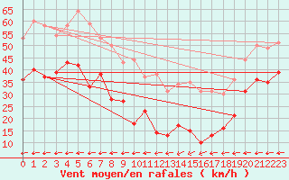 Courbe de la force du vent pour Klippeneck