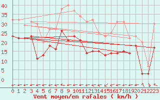 Courbe de la force du vent pour Klippeneck