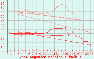 Courbe de la force du vent pour Ploudalmezeau (29)