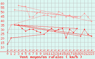 Courbe de la force du vent pour Carcassonne (11)