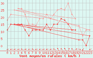 Courbe de la force du vent pour Vannes-Sn (56)