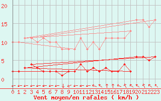 Courbe de la force du vent pour Variscourt (02)