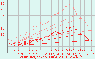 Courbe de la force du vent pour Luc-sur-Orbieu (11)