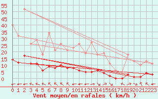 Courbe de la force du vent pour Jan (Esp)