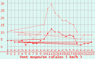 Courbe de la force du vent pour Aizenay (85)