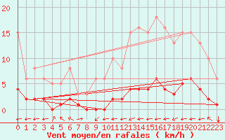 Courbe de la force du vent pour La Baeza (Esp)
