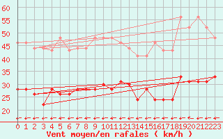 Courbe de la force du vent pour Le Havre - Octeville (76)