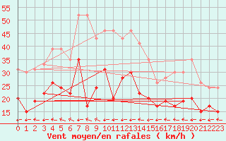 Courbe de la force du vent pour Cap Corse (2B)