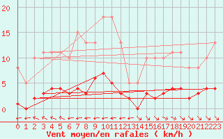 Courbe de la force du vent pour La Baeza (Esp)