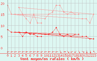 Courbe de la force du vent pour Pordic (22)