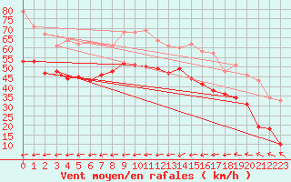 Courbe de la force du vent pour Brignogan (29)