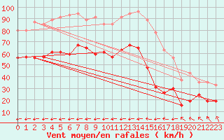 Courbe de la force du vent pour Ile du Levant (83)