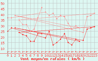 Courbe de la force du vent pour Klippeneck