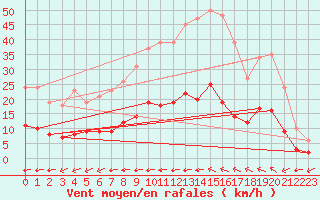 Courbe de la force du vent pour Luc-sur-Orbieu (11)