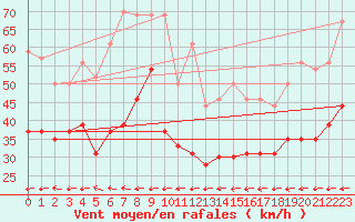 Courbe de la force du vent pour Port-en-Bessin (14)