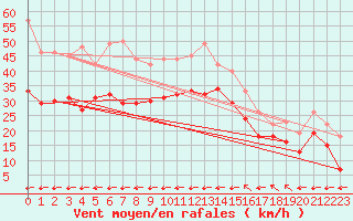 Courbe de la force du vent pour Toulon (83)