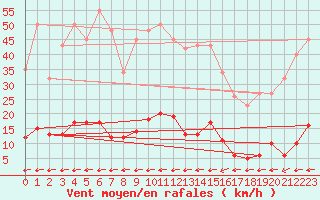 Courbe de la force du vent pour Millau (12)