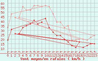 Courbe de la force du vent pour Cap Corse (2B)