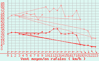 Courbe de la force du vent pour Toulon (83)