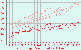 Courbe de la force du vent pour Soltau