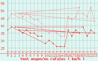 Courbe de la force du vent pour Mont-Saint-Vincent (71)