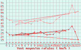 Courbe de la force du vent pour Ile du Levant (83)