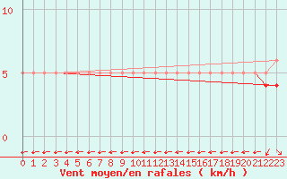 Courbe de la force du vent pour Blus (40)