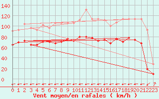 Courbe de la force du vent pour Ile du Levant (83)