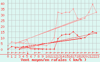 Courbe de la force du vent pour Saint-Sorlin-en-Valloire (26)