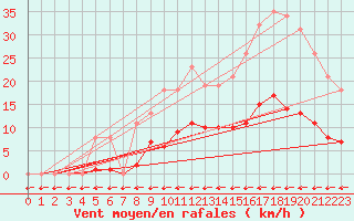 Courbe de la force du vent pour Treize-Vents (85)