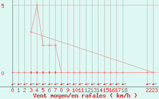 Courbe de la force du vent pour L